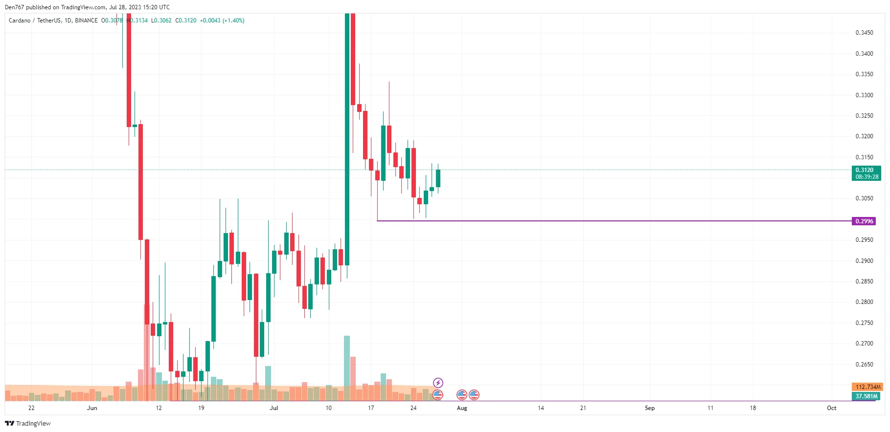 ADA/USD chart by TradingView 