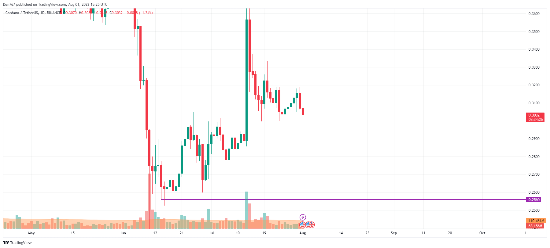 ADA/USD chart by TradingView