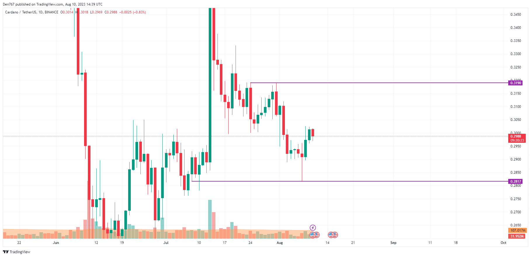 ADA/USD chart by TradingView 