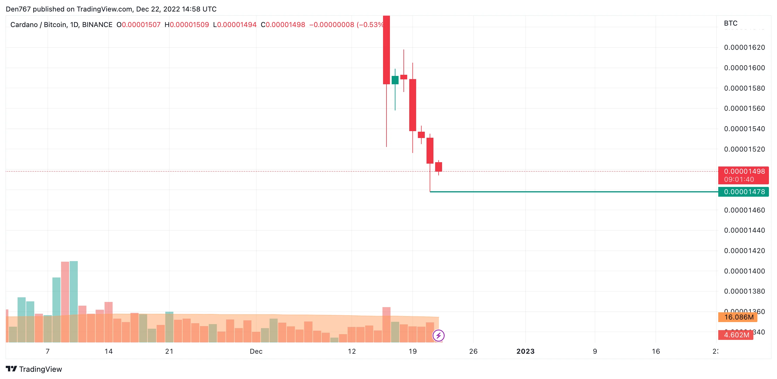 ADA/BTC chart by Trading View