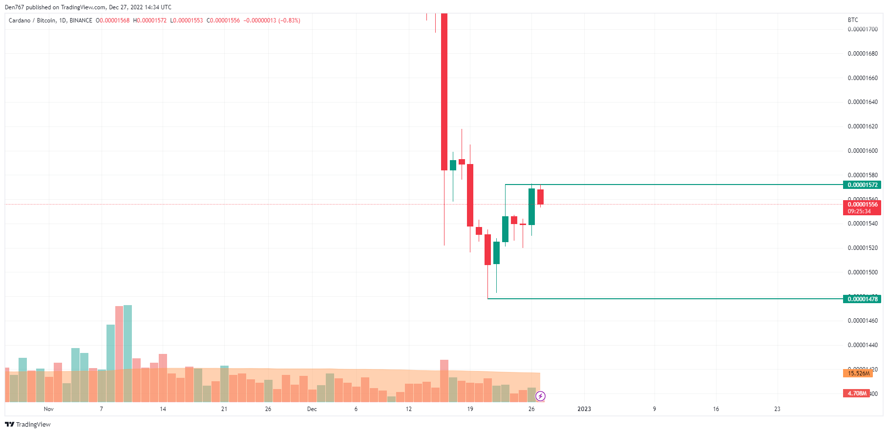 ADA/BTC chart by TradingView