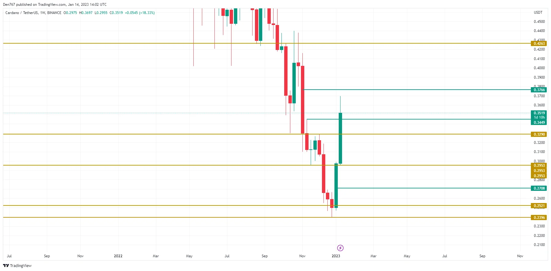 ADA/USD chart by TradingView 