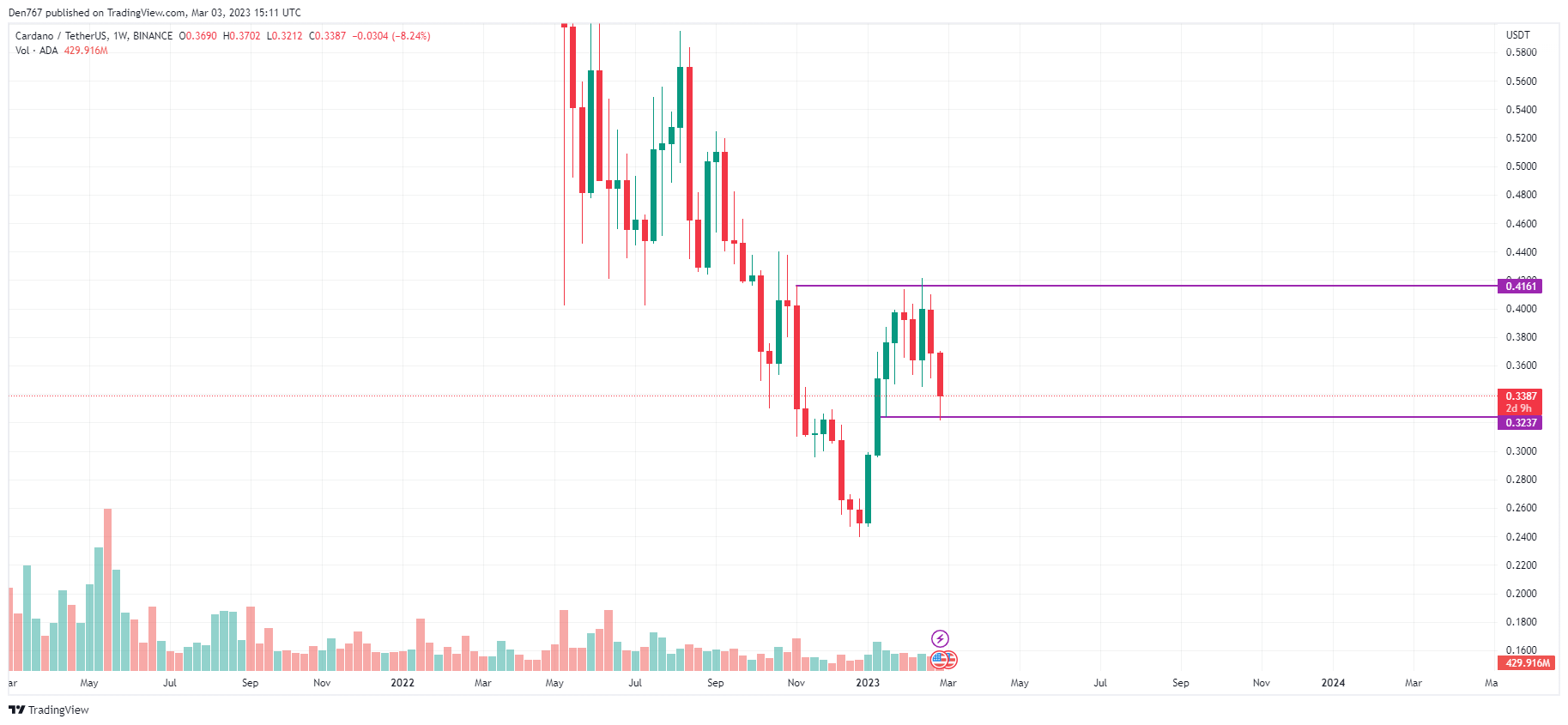 ADA/USD chart by TradingView