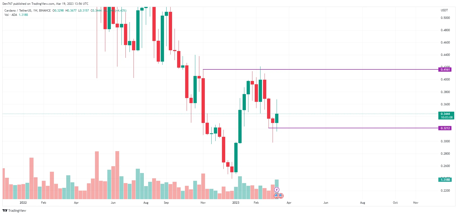 ADA/USD chart by TradingView 