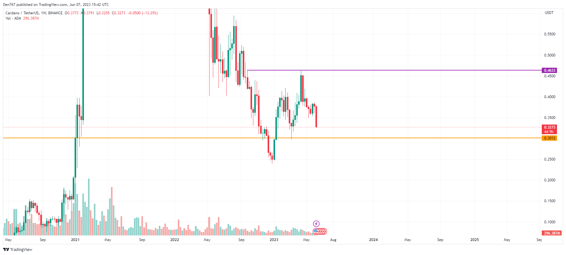 ADA/USD chart by TradingView 