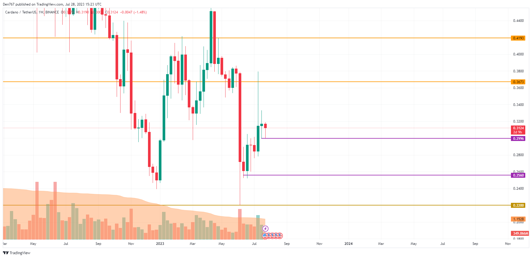 ADA/USD chart by TradingView 