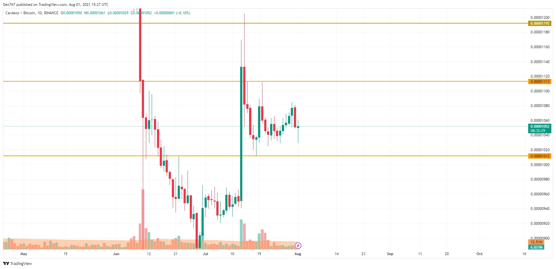 ADA/BTC chart by TradingView
