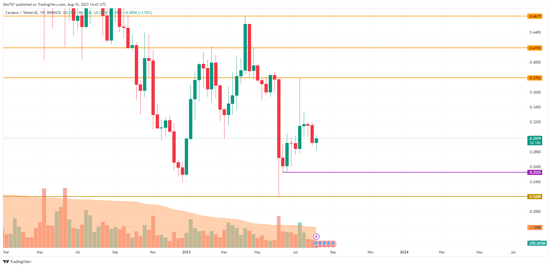 ADA/USD chart by TradingView 
