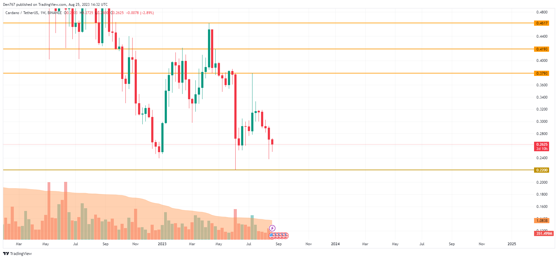 ADA/USD chart by TradingView 