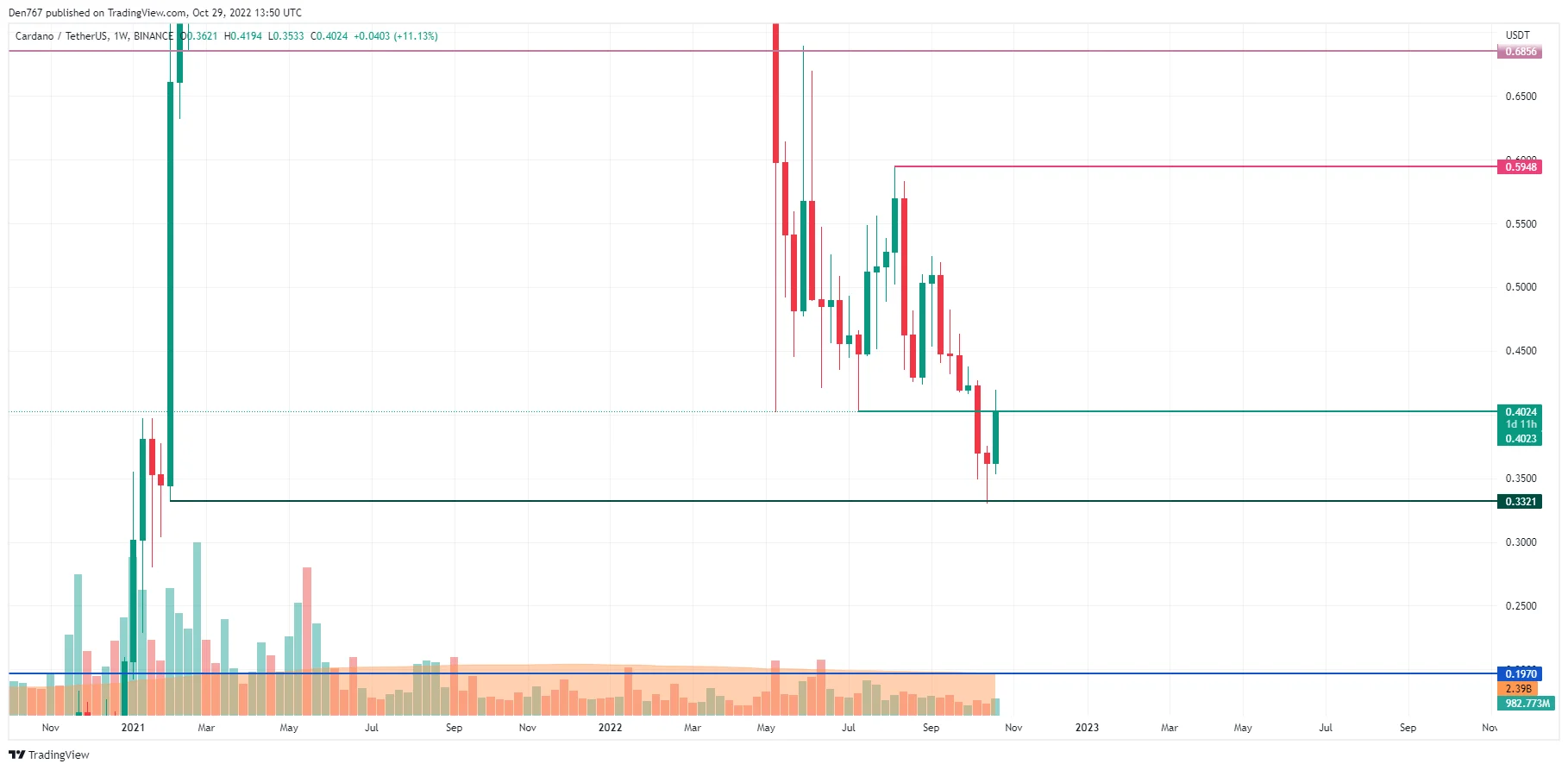 ADA/USD chart by Trading View