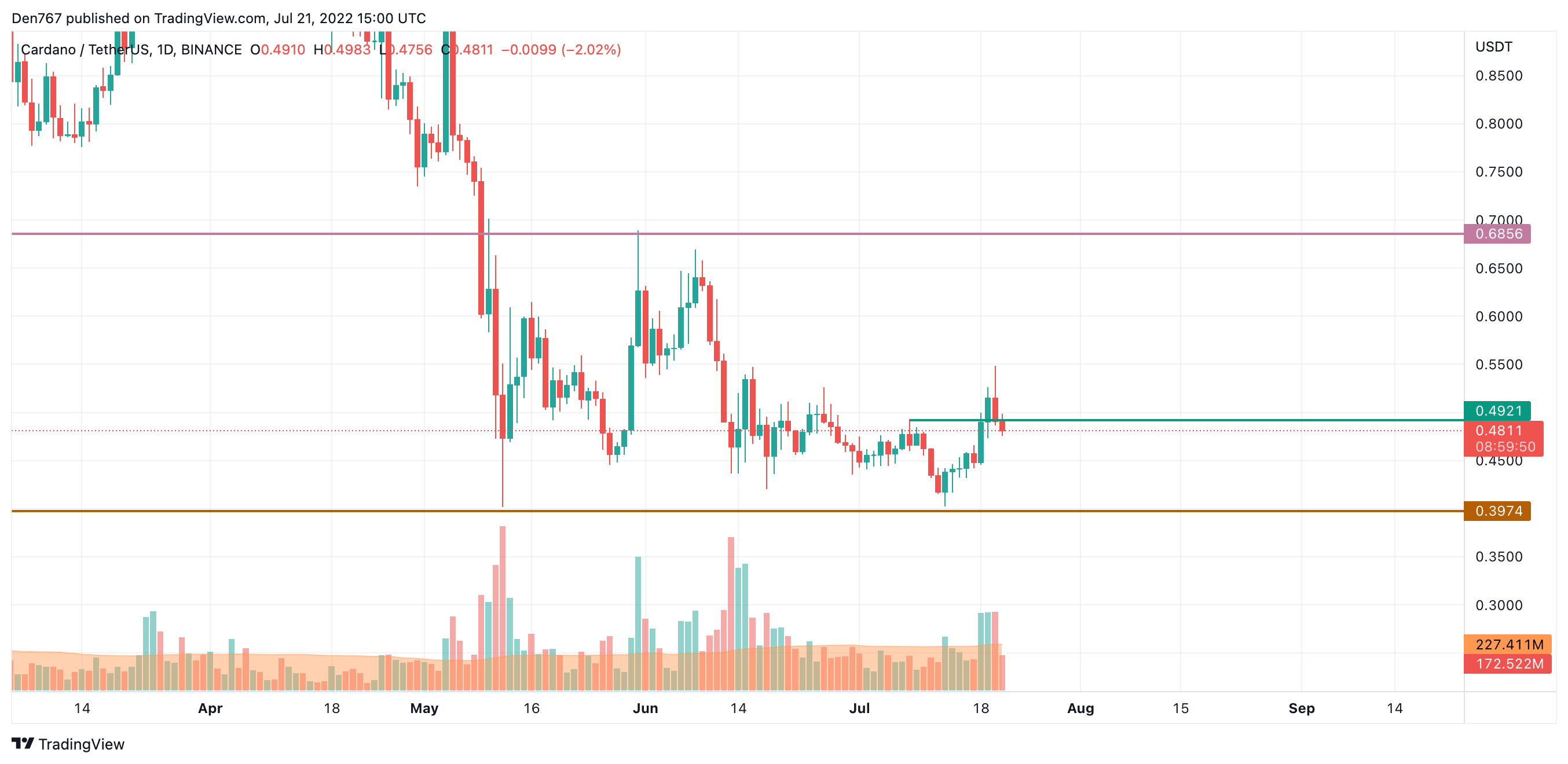 ADA/USD chart by Trading View