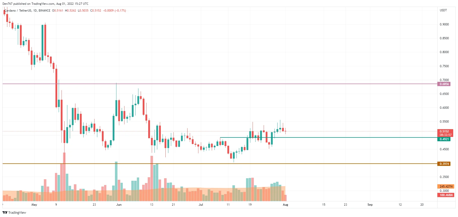 ADA/USD chart by Trading View