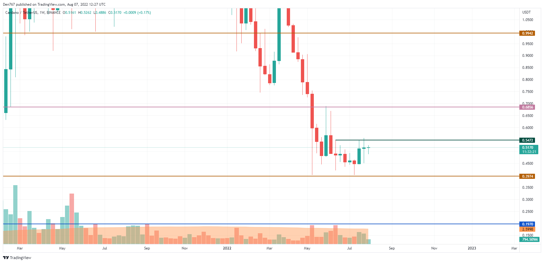 ADA/USD chart by Trading View