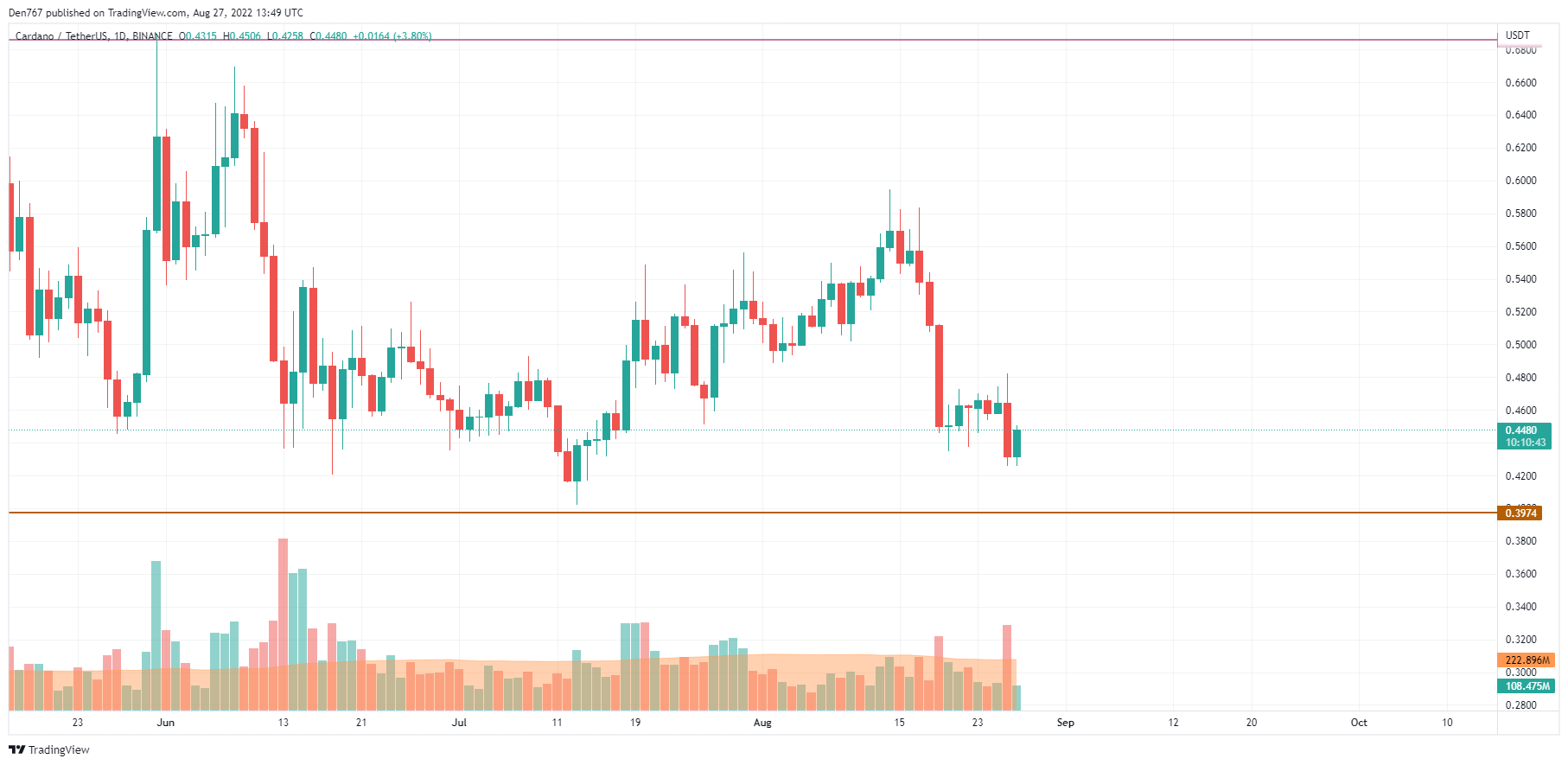 ADA/USD chart by Trading View