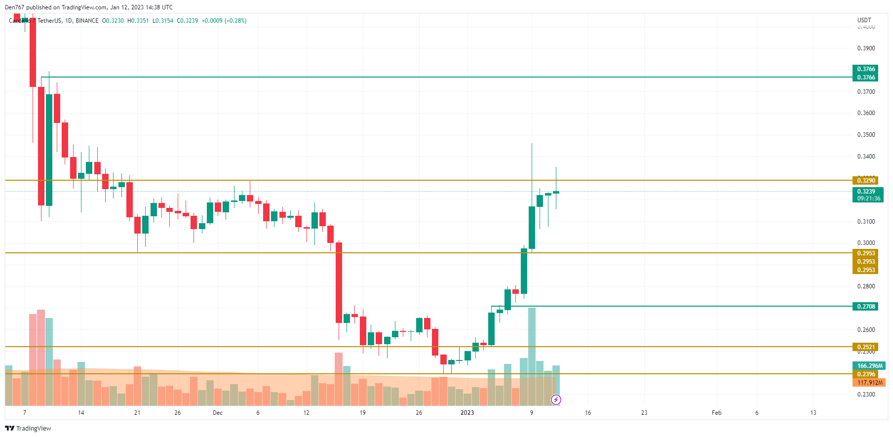 ADA/USD chart by TradingView