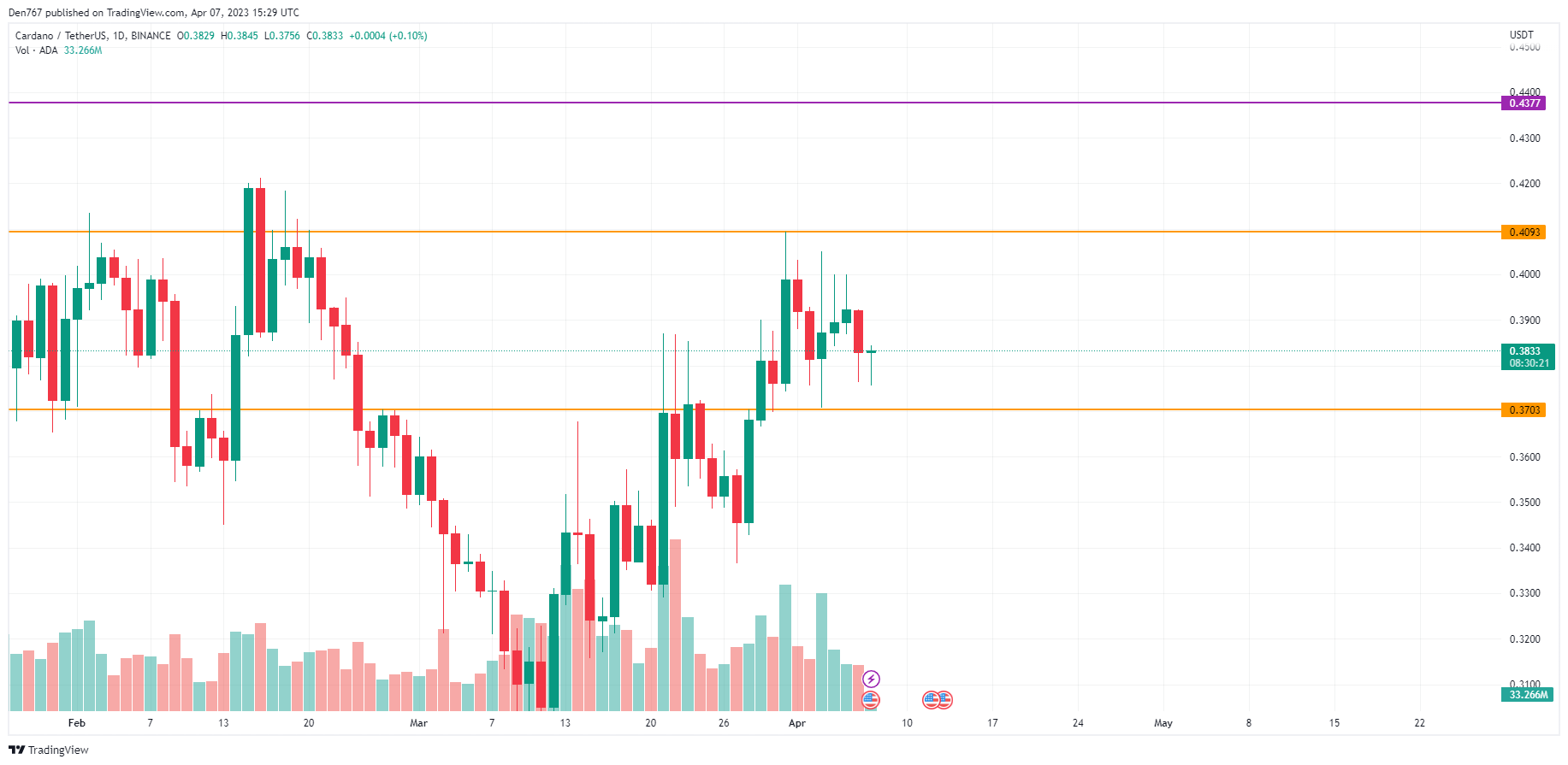 ADA/USD chart by TradingView 
