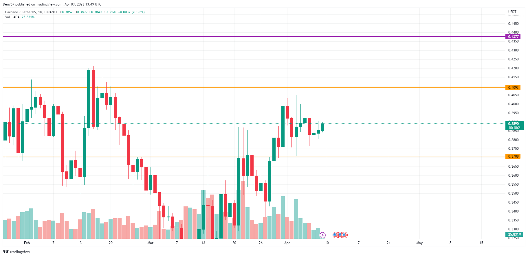 ADA/USD chart by TradingView 