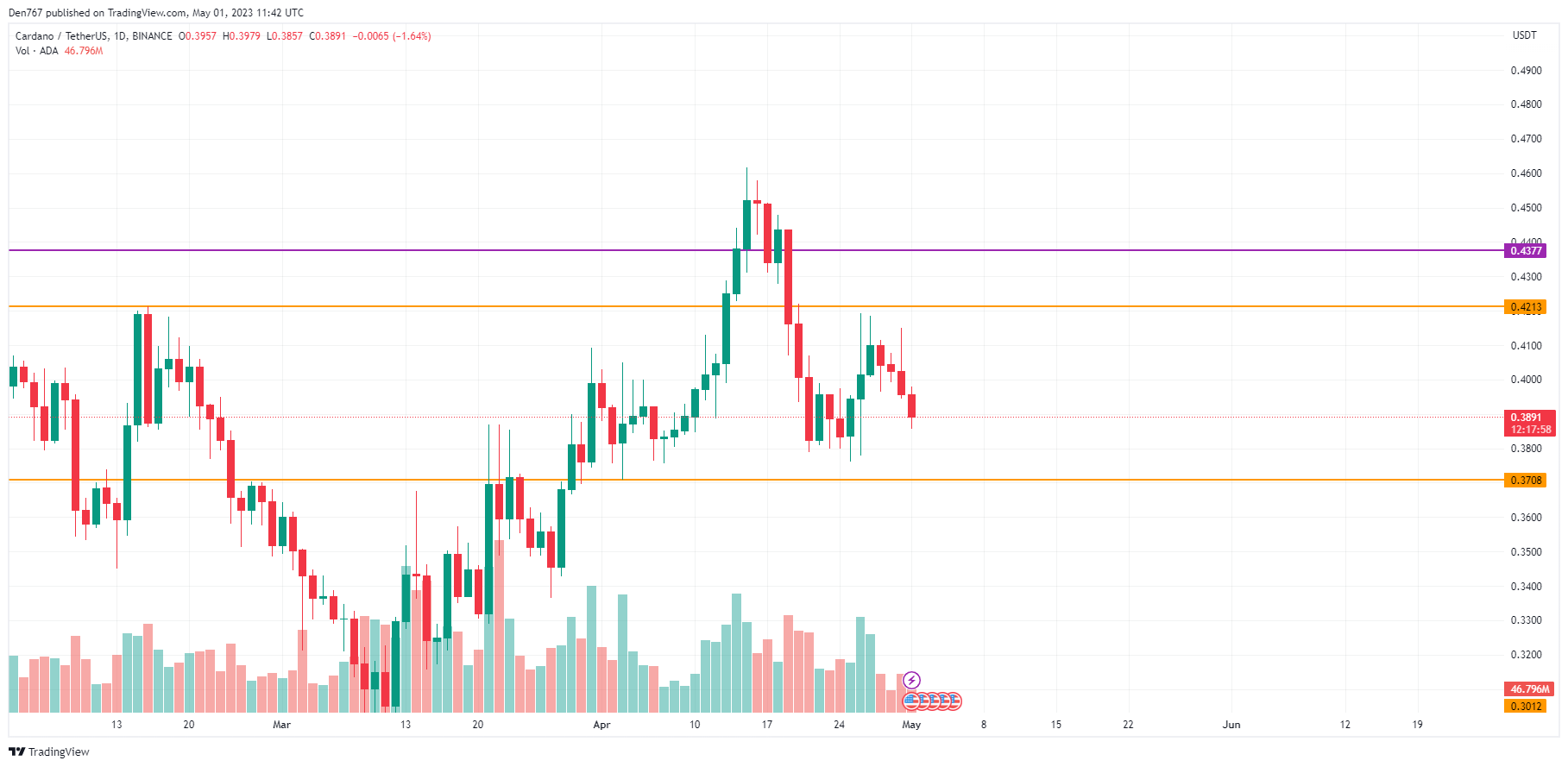 ADA/USD chart by TradingView