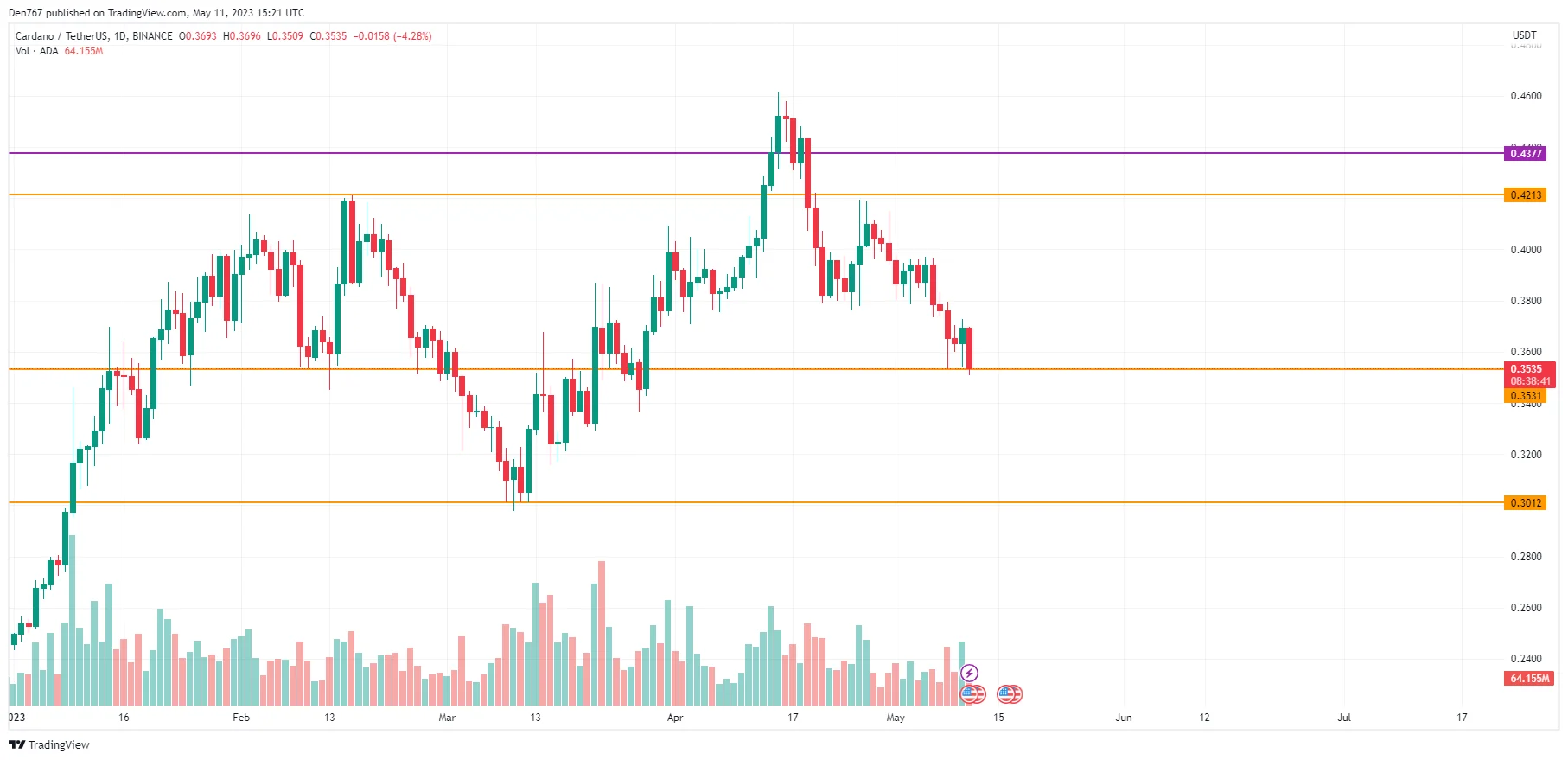 ADA/USD chart by TradingView