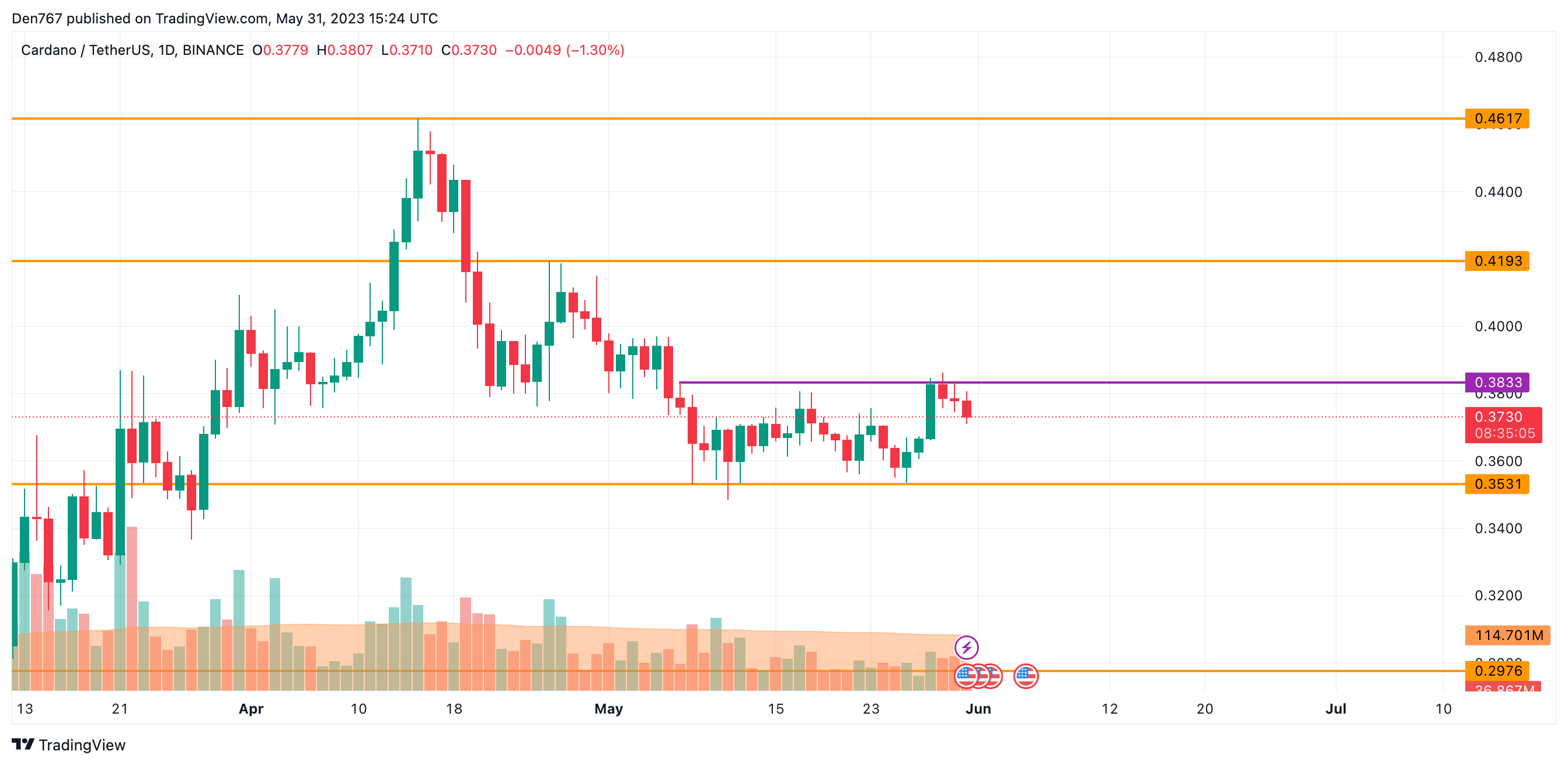 ADA/USD chart by TradingView