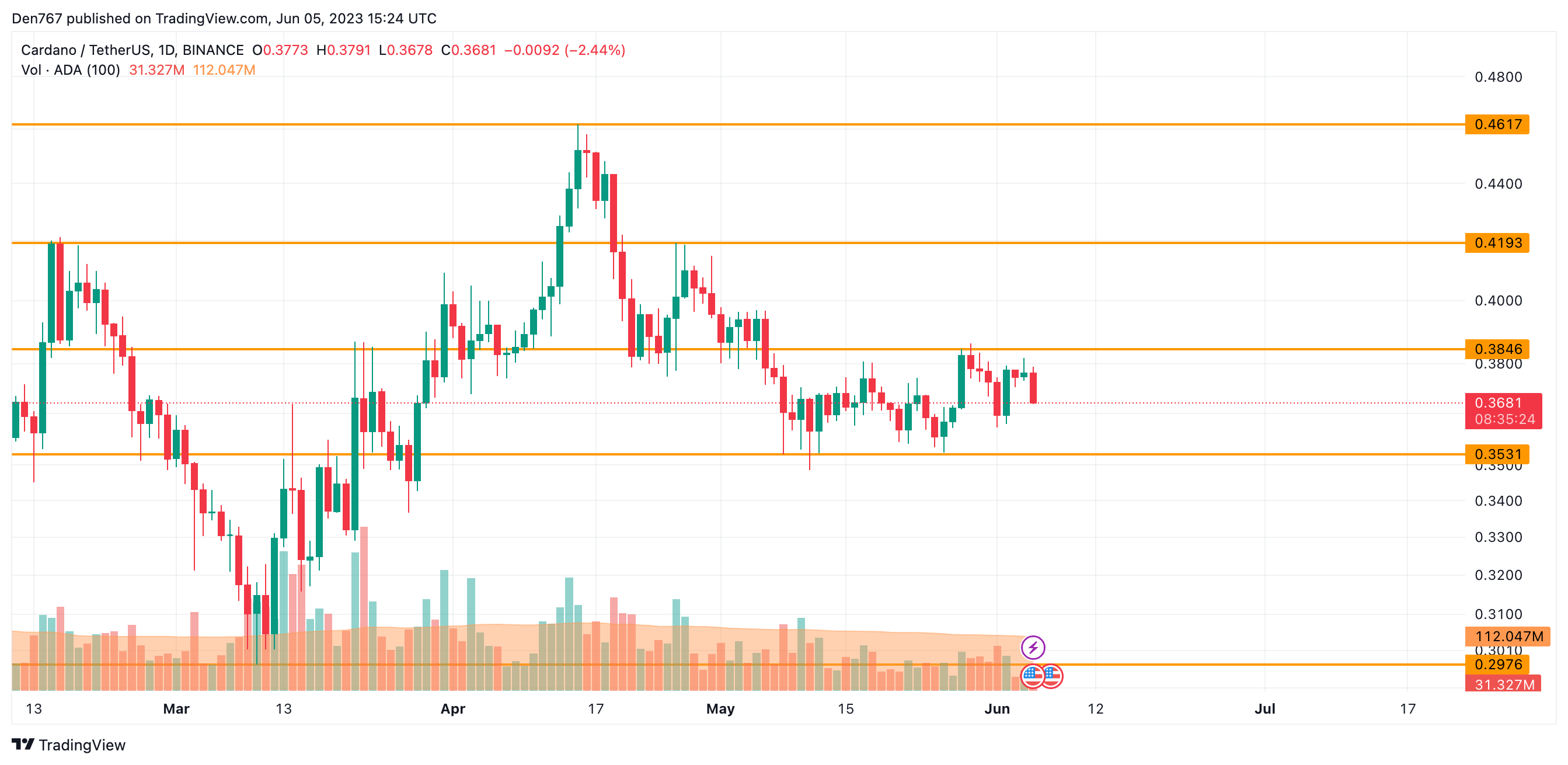 ADA/USD chart by TradingView