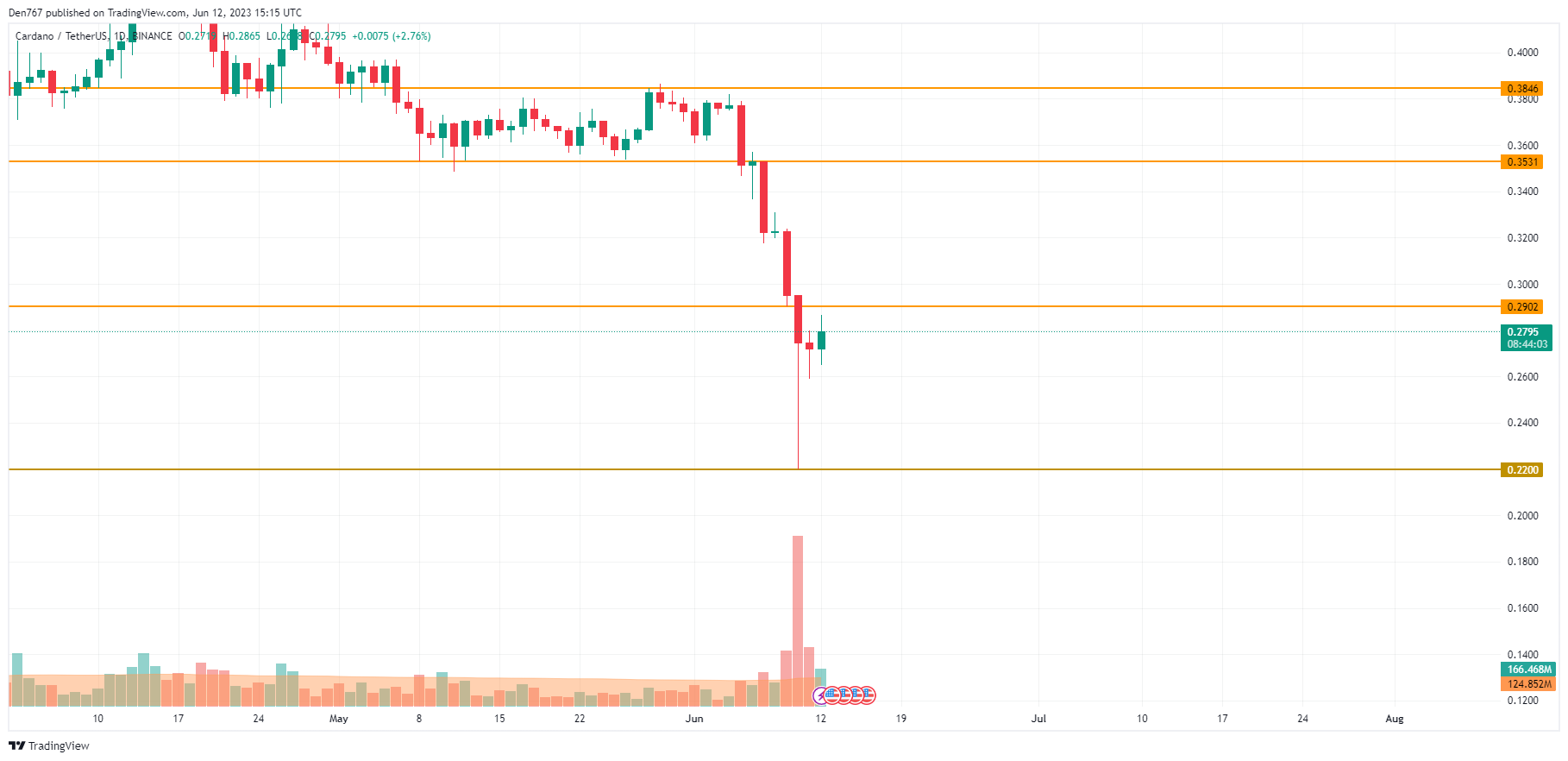 ADA/USD chart by TradingView