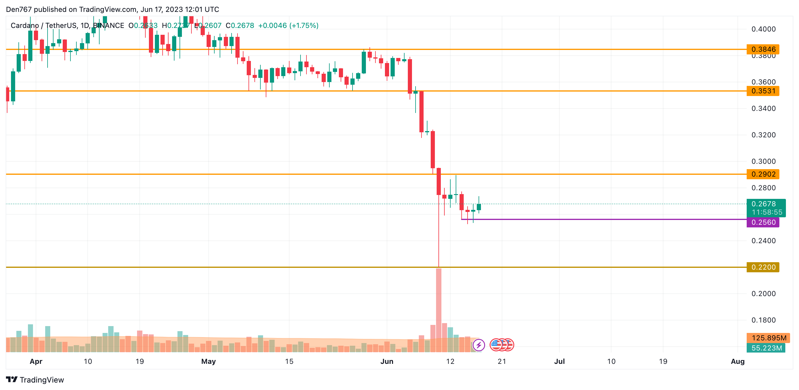 ADA/USD chart by TradingView