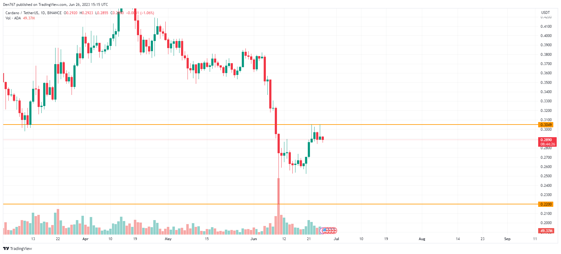 ADA/USD chart by TradingView 