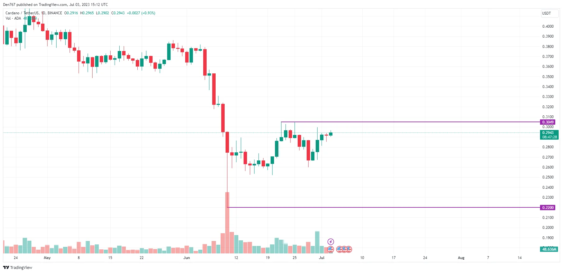 ADA/USD chart by TradingView