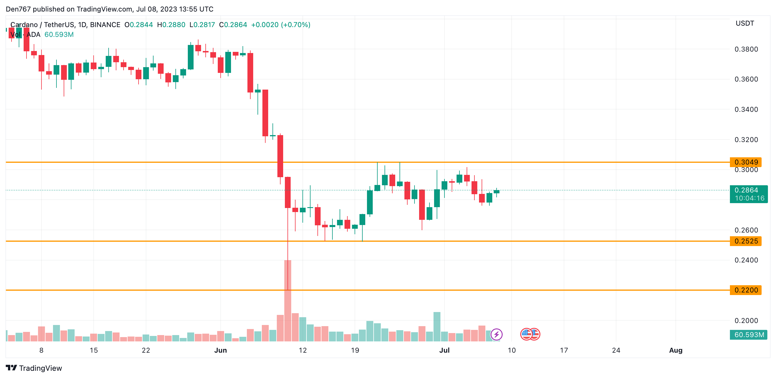ADA/USD chart by TradingView
