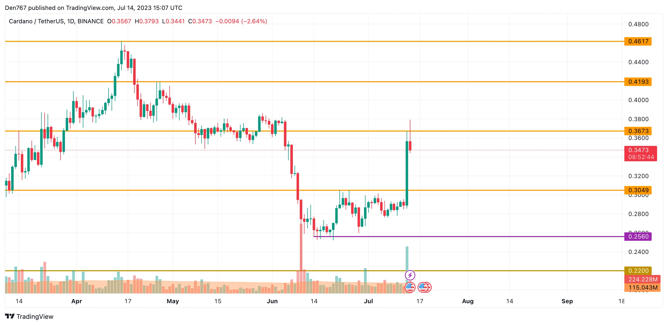 ADA/USD chart by TradingView
