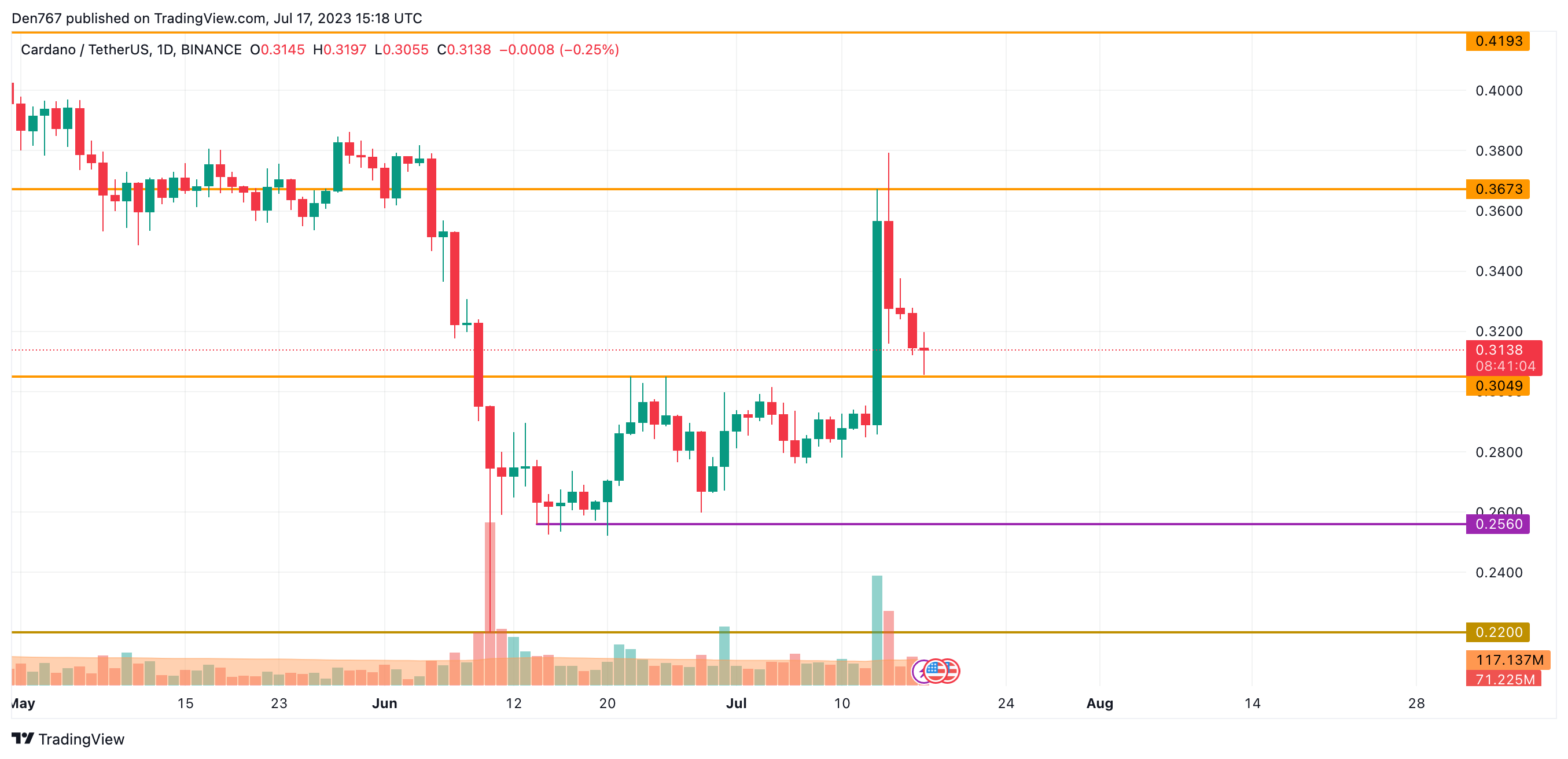 ADA/USD chart by TradingView