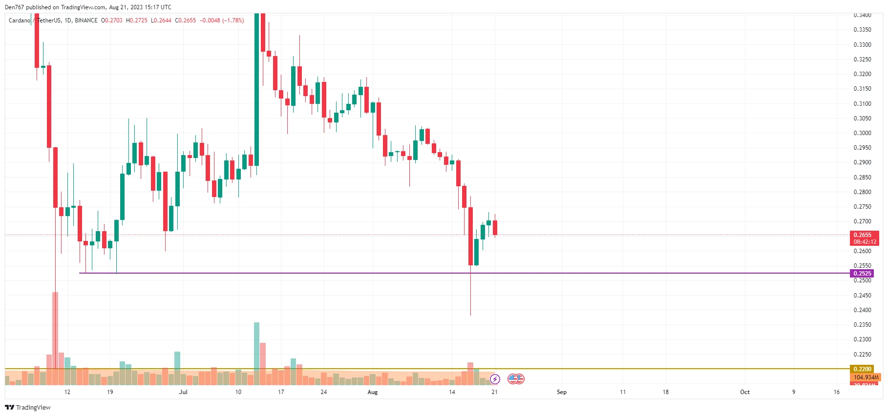 ADA/USD chart by TradingView 