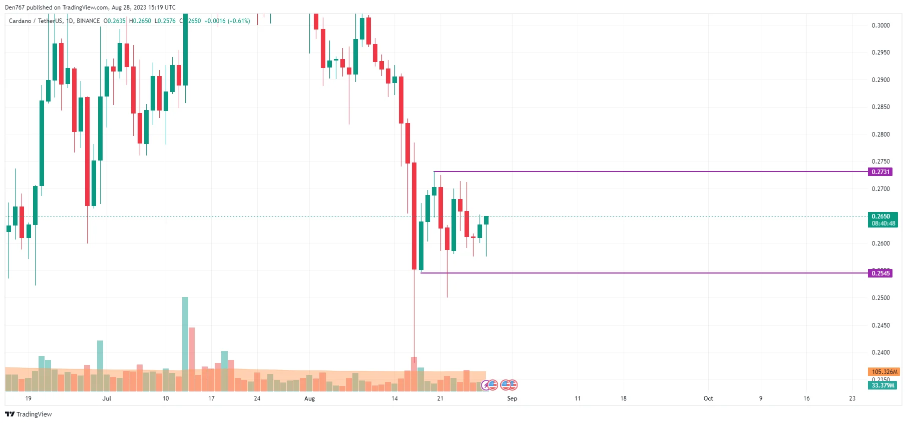 ADA/USD chart by TradingView 