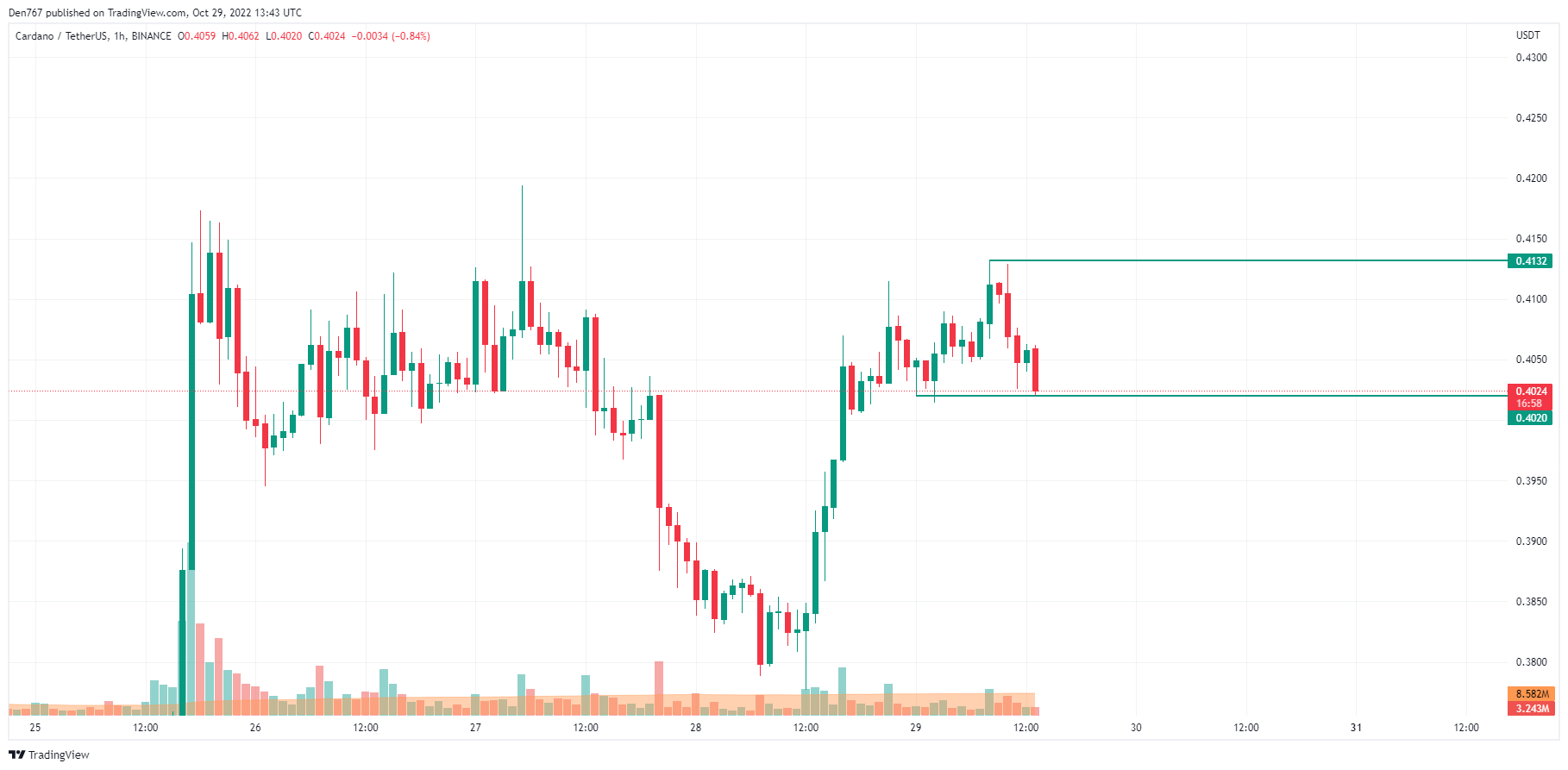 ADA/USD chart by Trading View