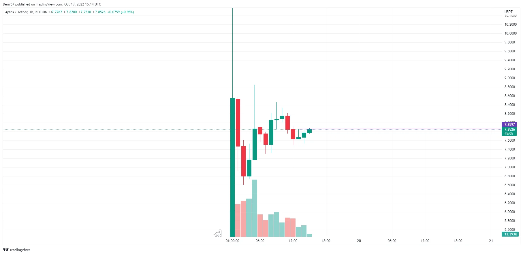 APT/USD chart by TradingView