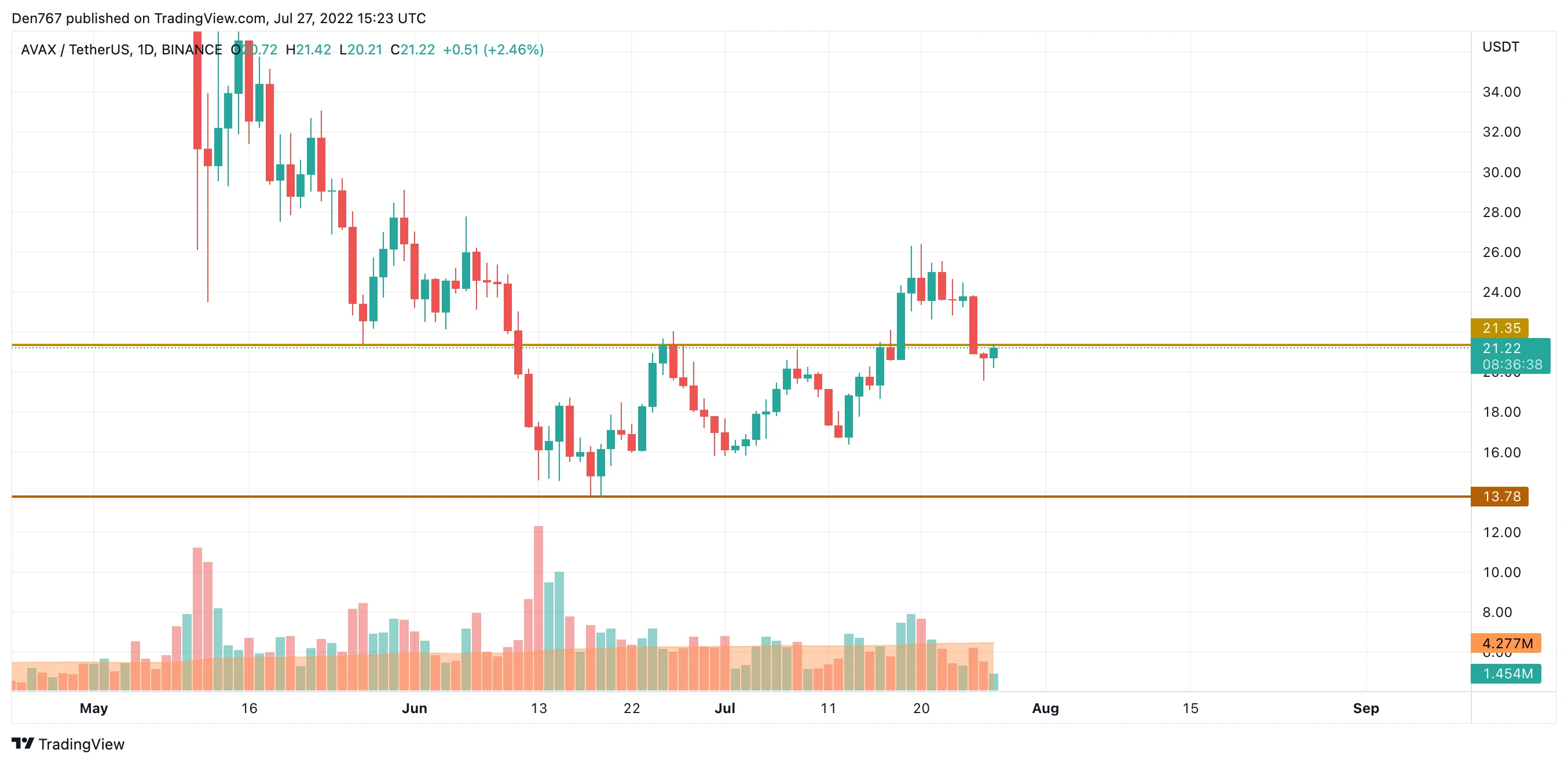 AVAX/USD chart by TradingView