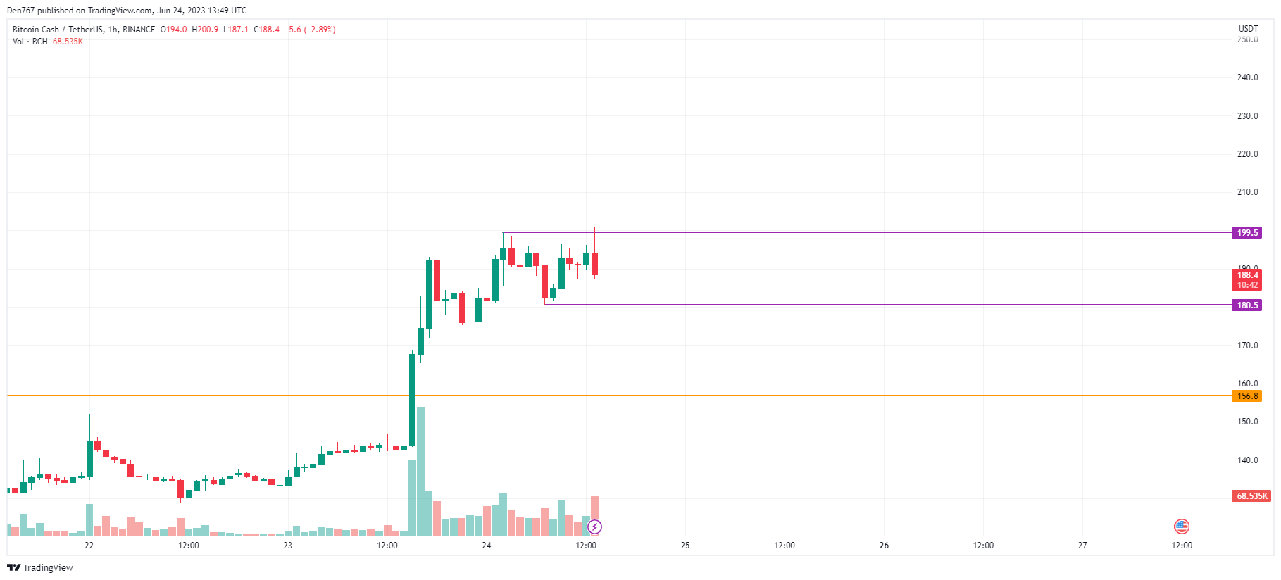 BCH/USD chart by TradingView