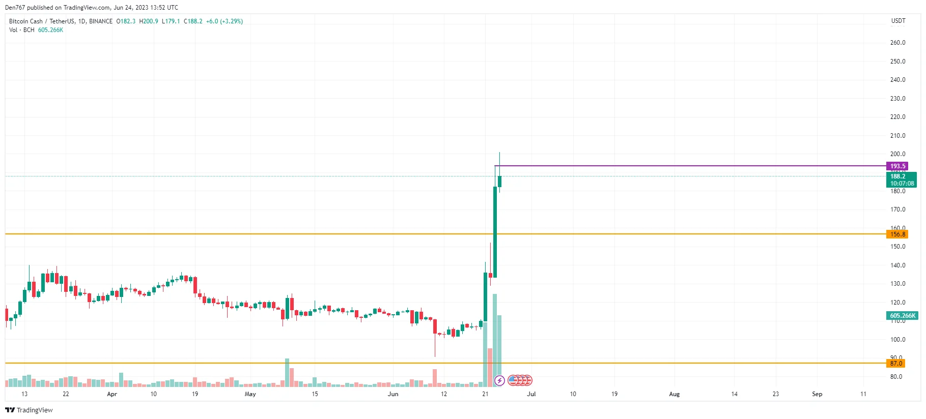 BCH/USD chart by TradingView