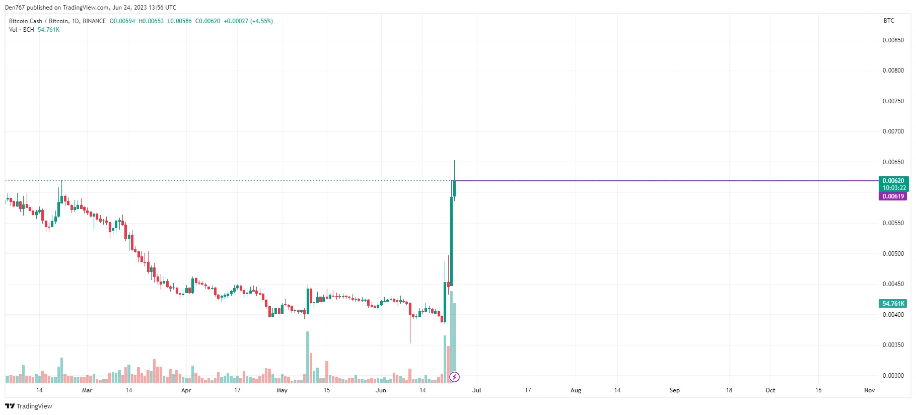 BCH/BTC chart by TradingView
