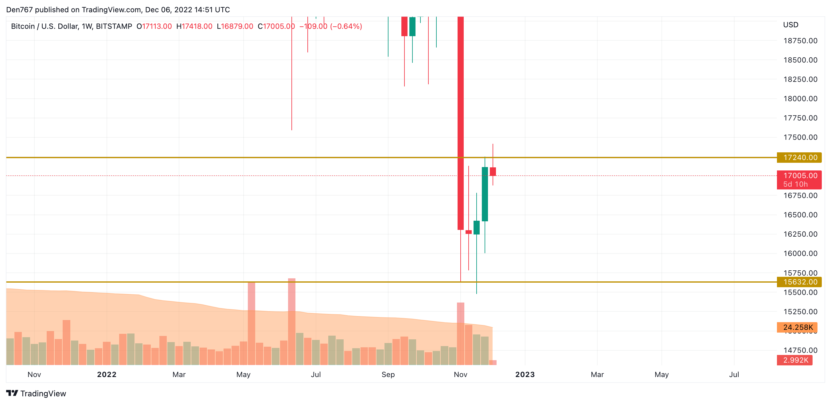 BTC/USD chart by TradingView