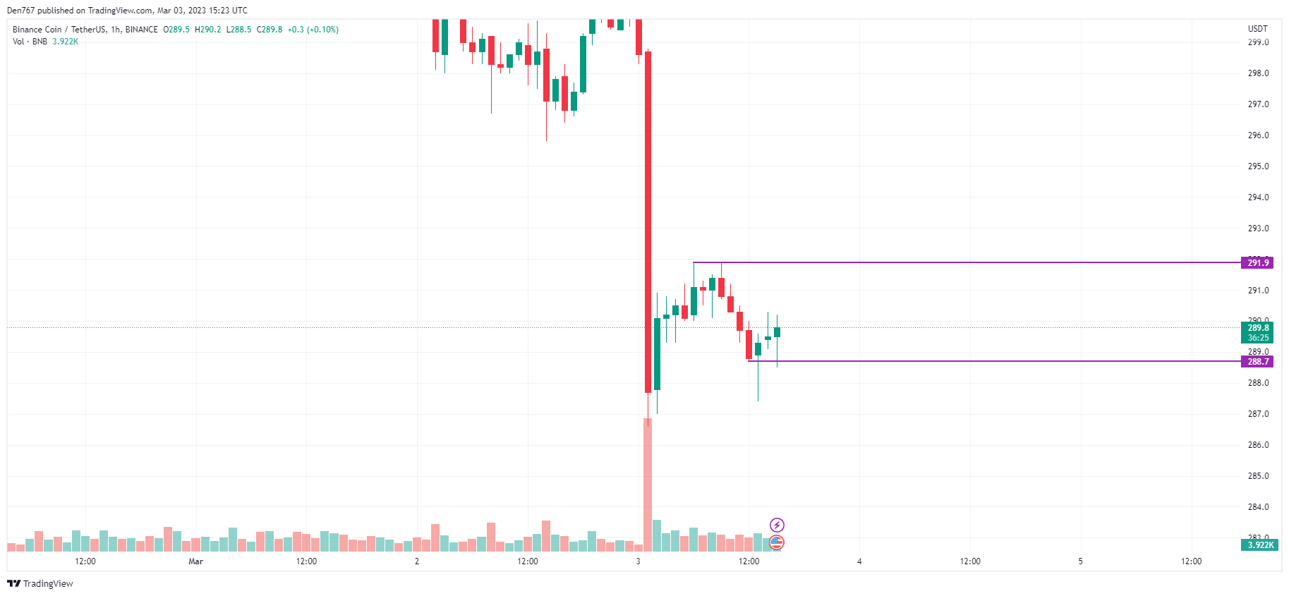 BNB/USD chart by TradingView