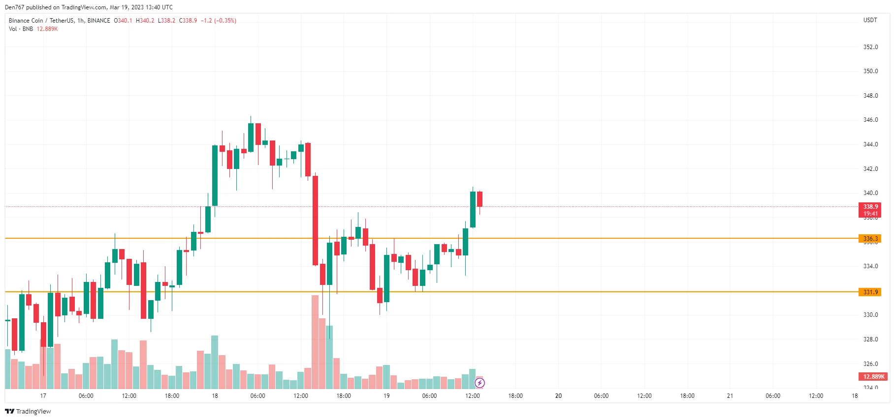 BNB/USD chart by TradingView