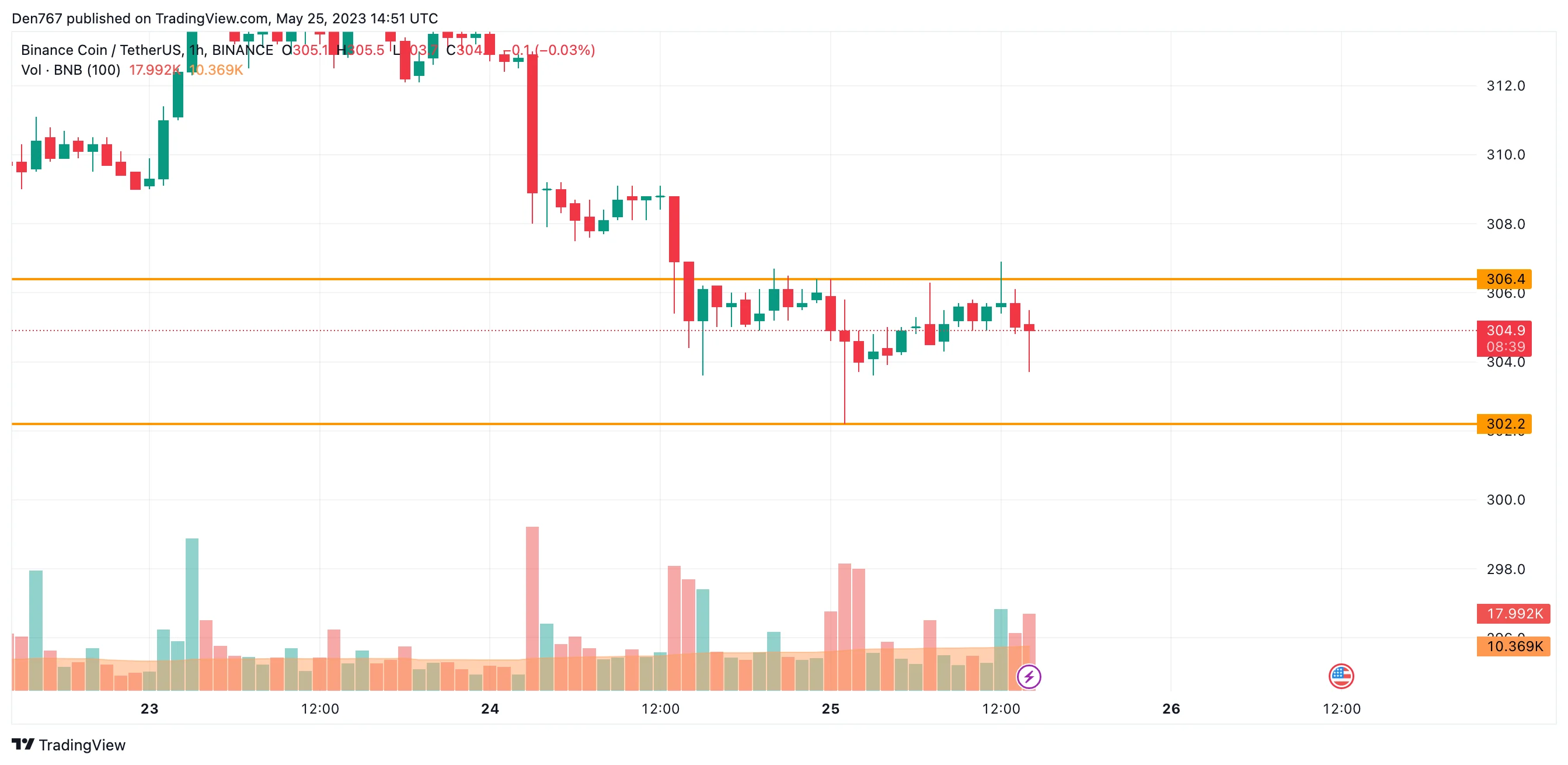 BNB/USD chart byTradingView