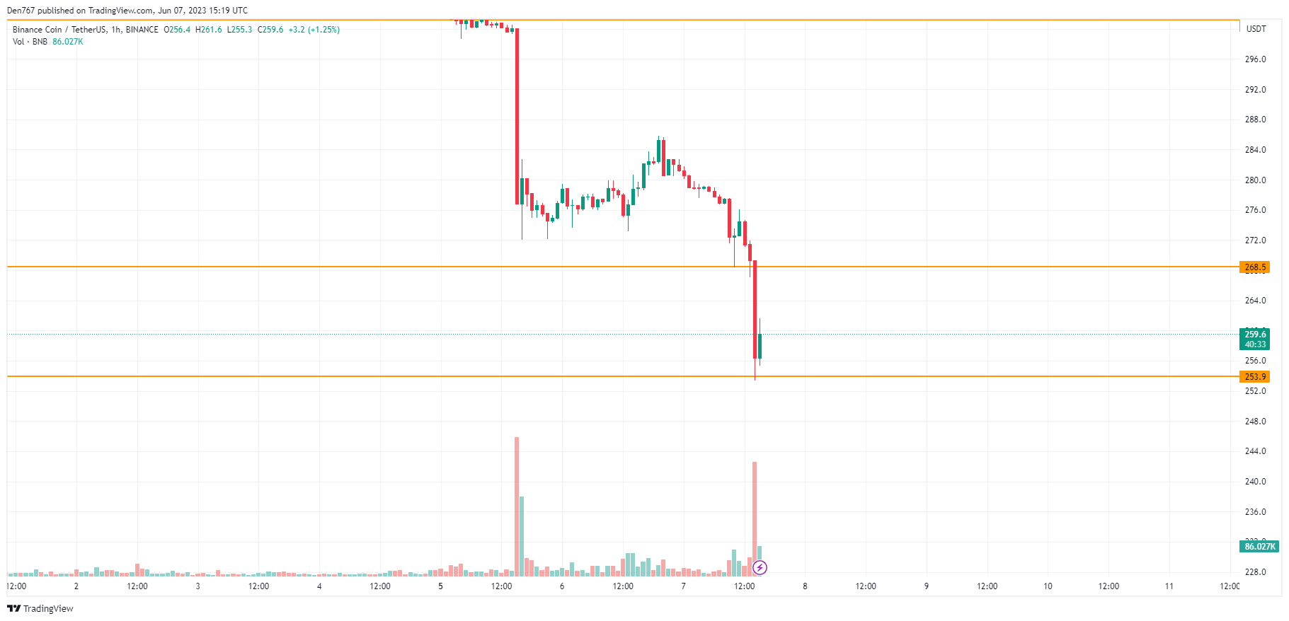 BNB/USD chart by TradingView