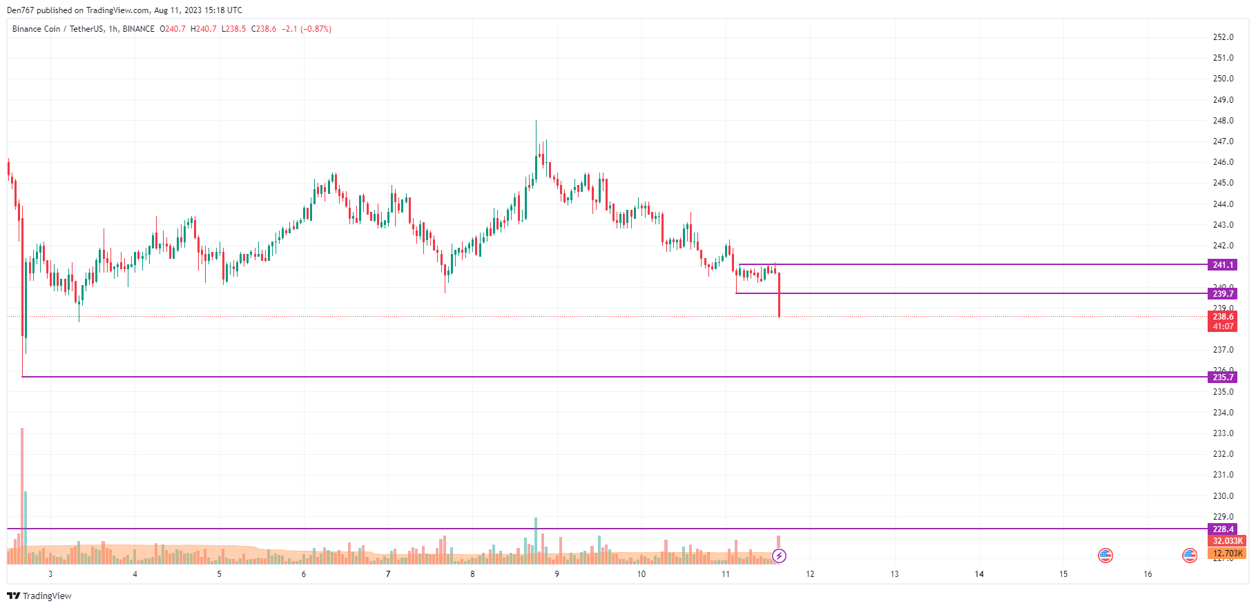 BNB/USD chart by TradingView