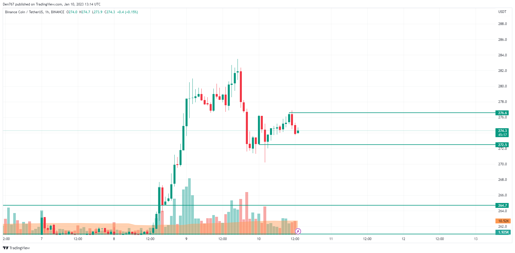 BNB/USD chart by TradingView