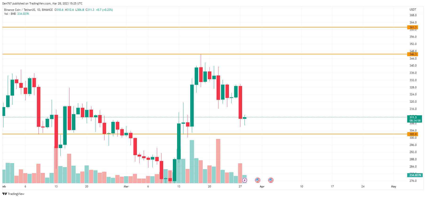 BNB/USD chart by TradingView