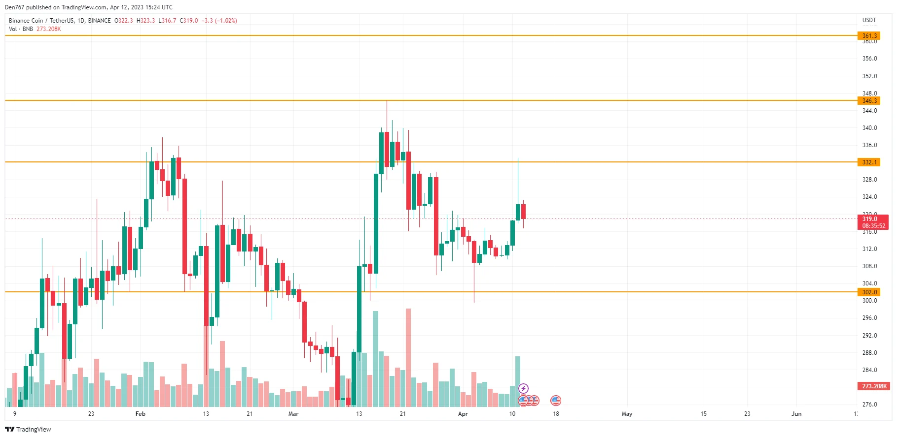 BNB/USD chart by TradingView