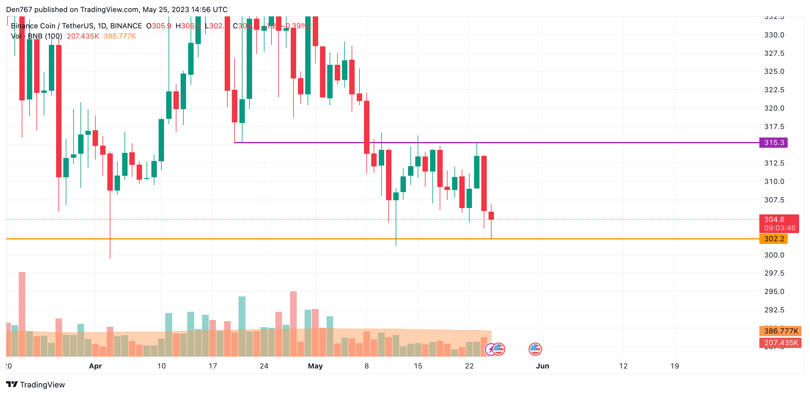 BNB/USD chart byTradingView